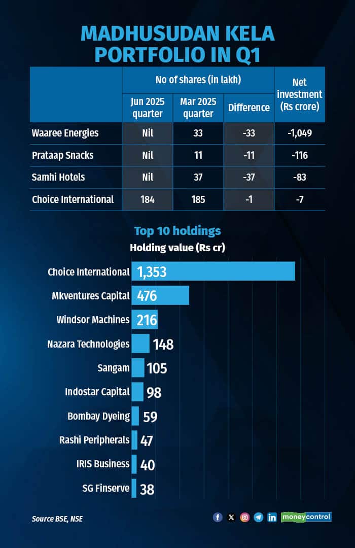 Madhusudan Kela portfolio in Q1