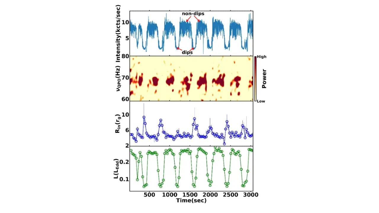 Top to bottom: Time variation of intensity, frequency (〖ν〗_(QPO) ), ‘super-heated’ corona size (R_(in) ) and luminosity (L) for GRS 1915+105 observed with AstroSat (Image: ISRO)