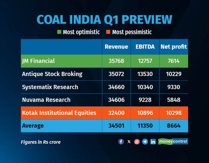 Coal India Q1 preview