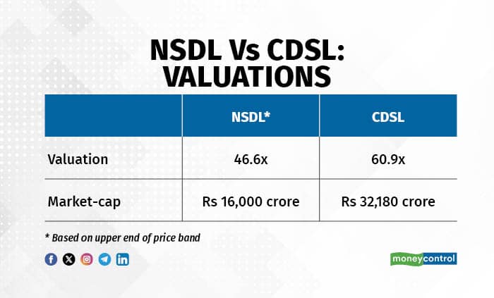 NSDL VS CDSL Valuations