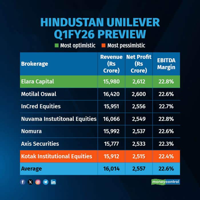 Hindustan Unilever Q1FY26 Preview
