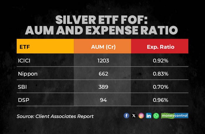Silver FoF options