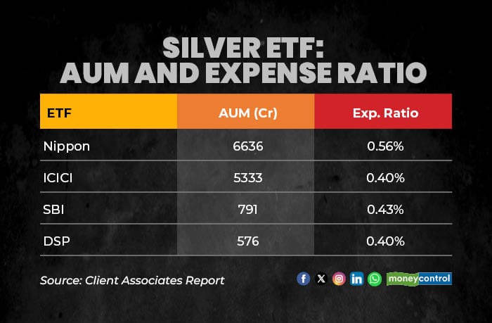 Silver ETFs in India