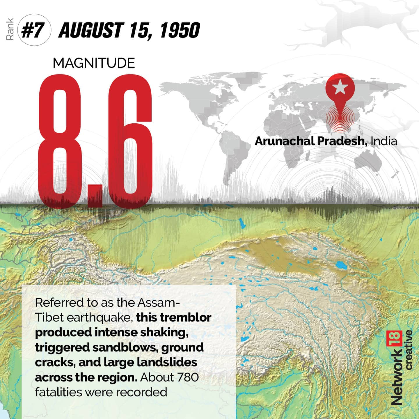 Referred to as the AssamTibet earthquake, this tremblor produced intense shaking, triggered sandblows, ground cracks, and large landslides across the region. About 780 fatalities were recorded