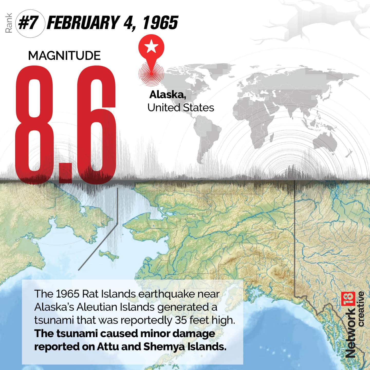 The 1965 Rat Islands earthquake near Alaska’s Aleutian Islands generated a tsunami that was reportedly 35 feet high. The tsunami caused minor damage reported on Attu and Shemya Islands.