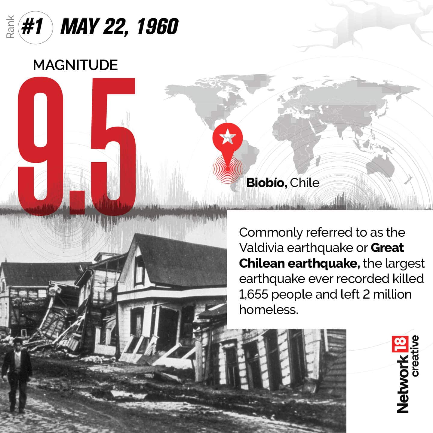 Commonly referred to as the Valdivia earthquake or Great Chilean earthquake, the largest earthquake ever recorded killed 1,655 people and left 2 million homeless.
