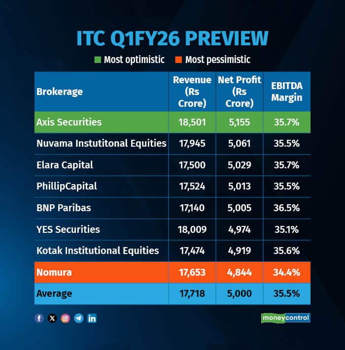 ITC Q1FY26 Preview R