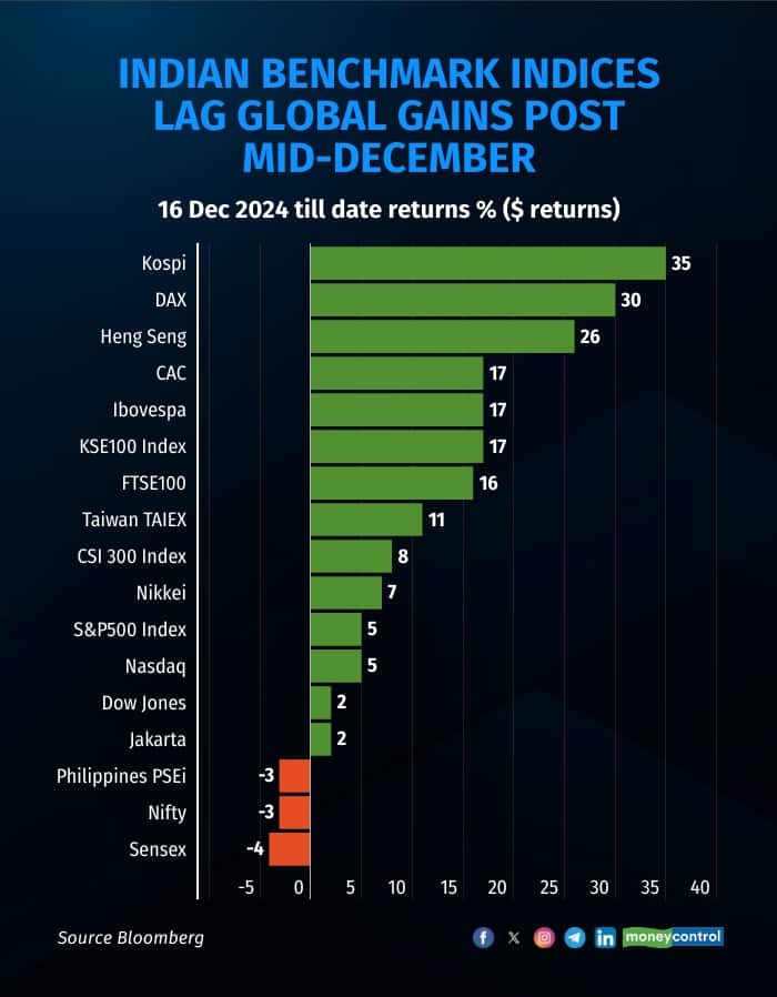 indian-benchmark-indices