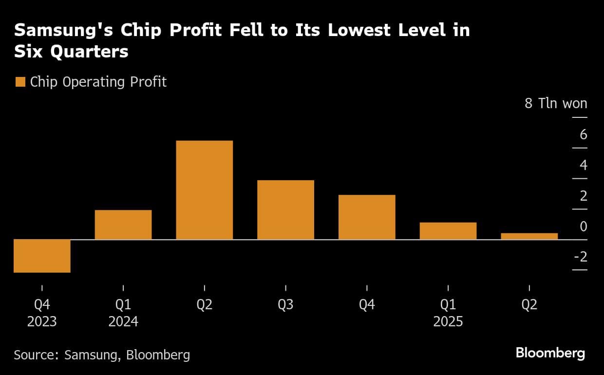 Samsung's Chip Profit Fell to Its Lowest Level in Six Quarters