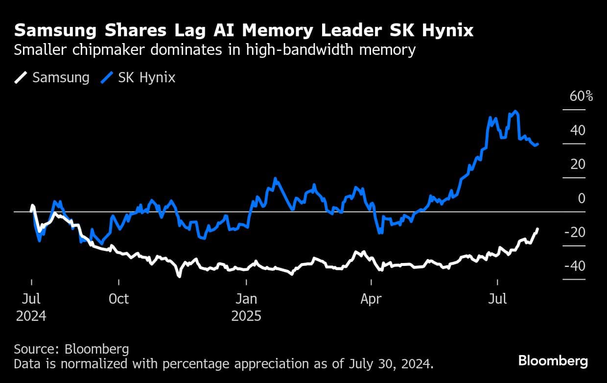 Samsung Shares Lag AI Memory Leader SK Hynix | Smaller chipmaker dominates in high-bandwidth memory