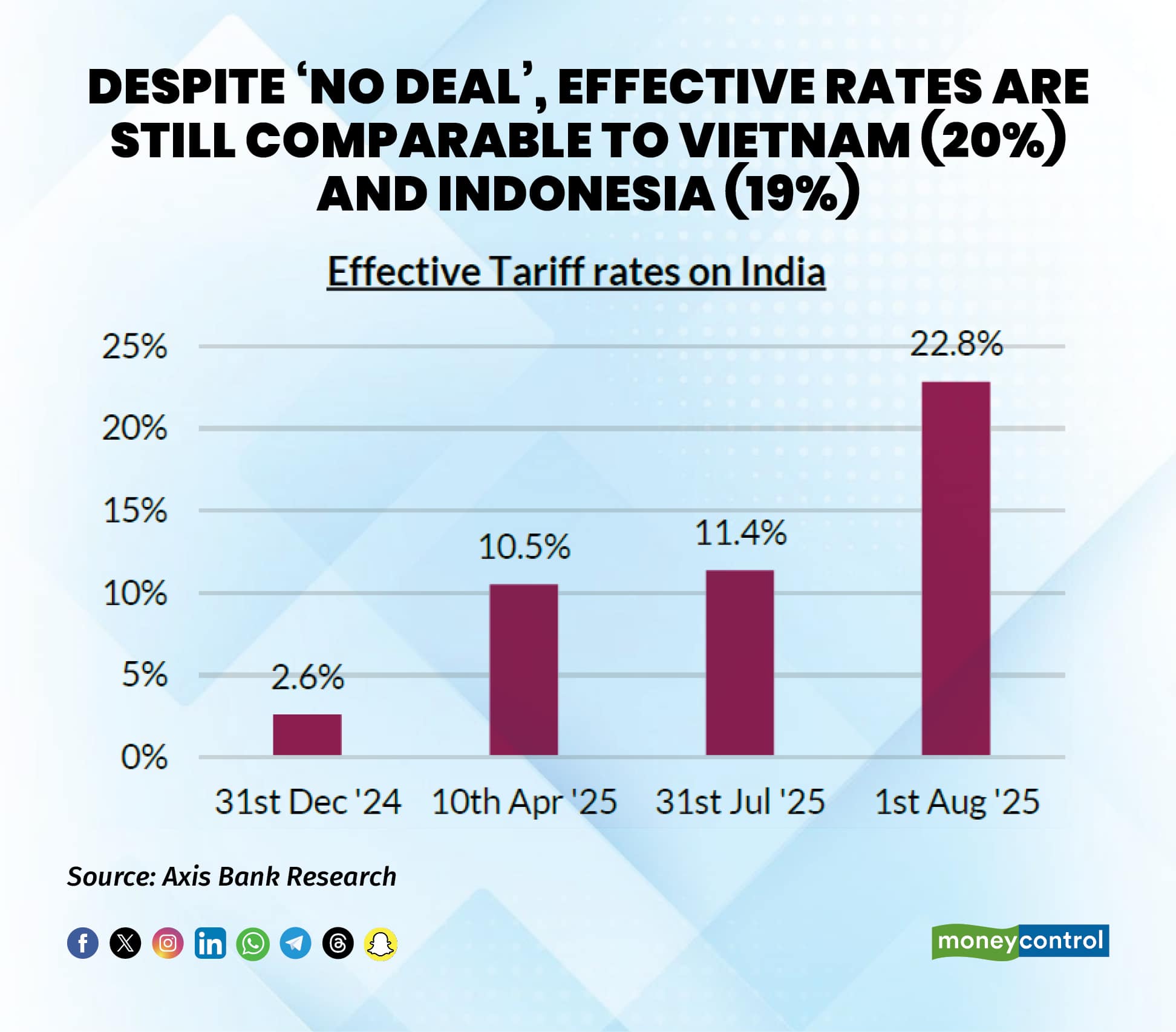 effective rates