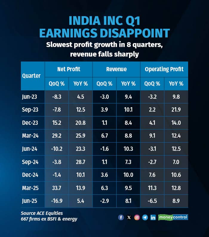 India Inc Q1 earnings disappoint R