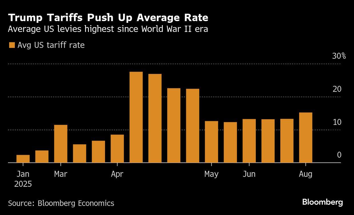 Trump Tariffs Push Up Average Rate | Average US levies highest since World War II era