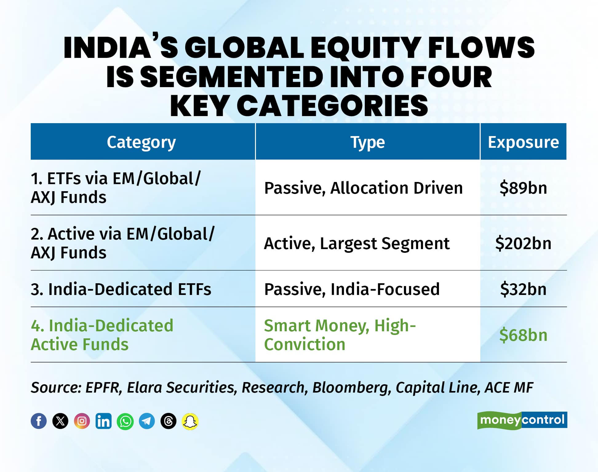 Indias global equity flows