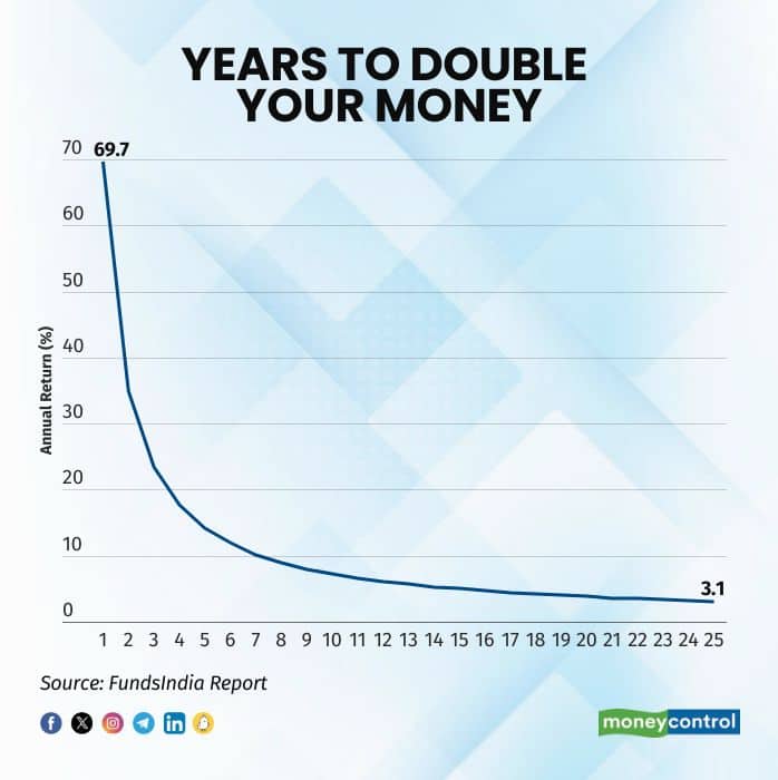 How many years it takes to double your original investment.