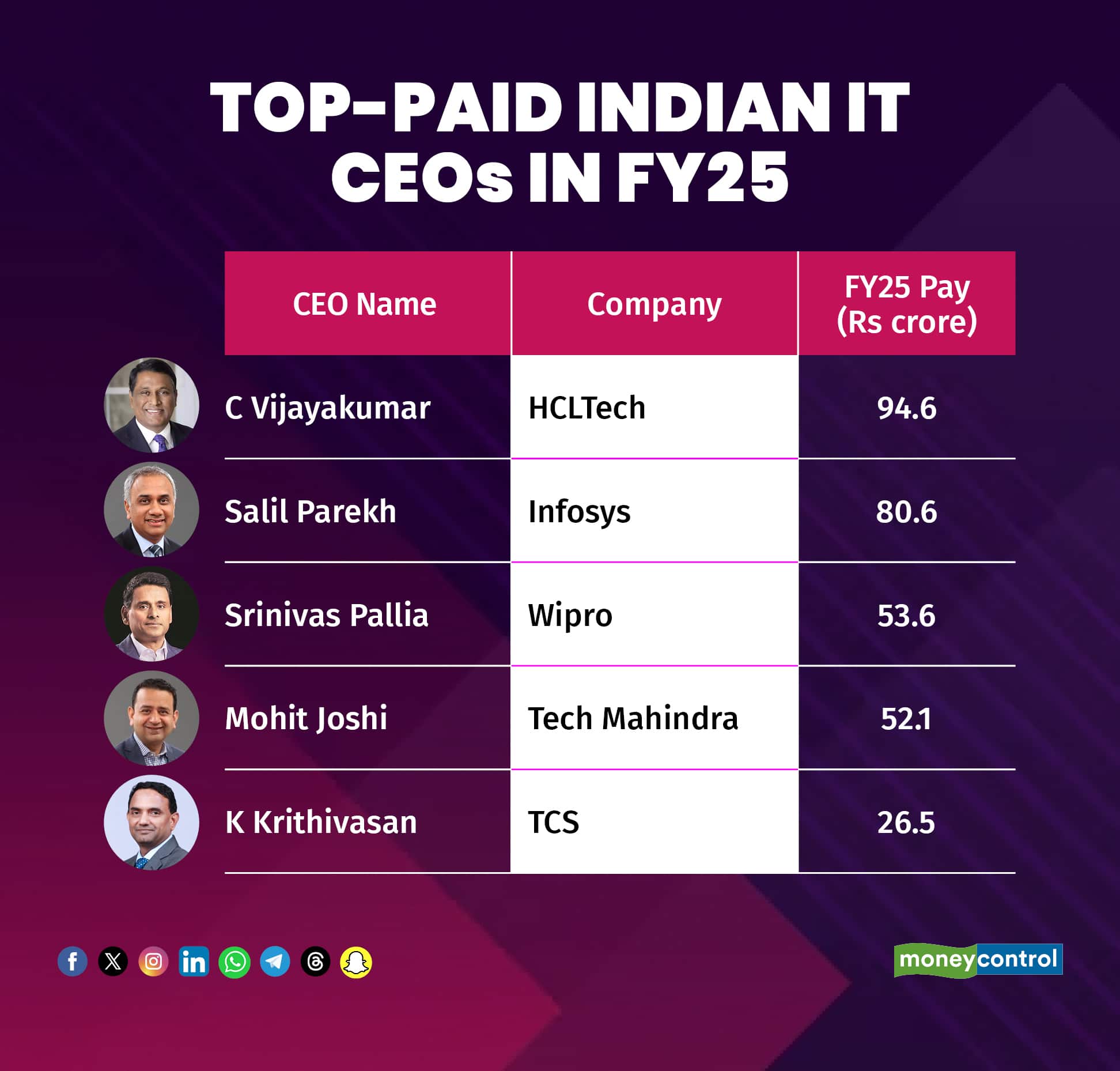 Top-Paid Indian IT