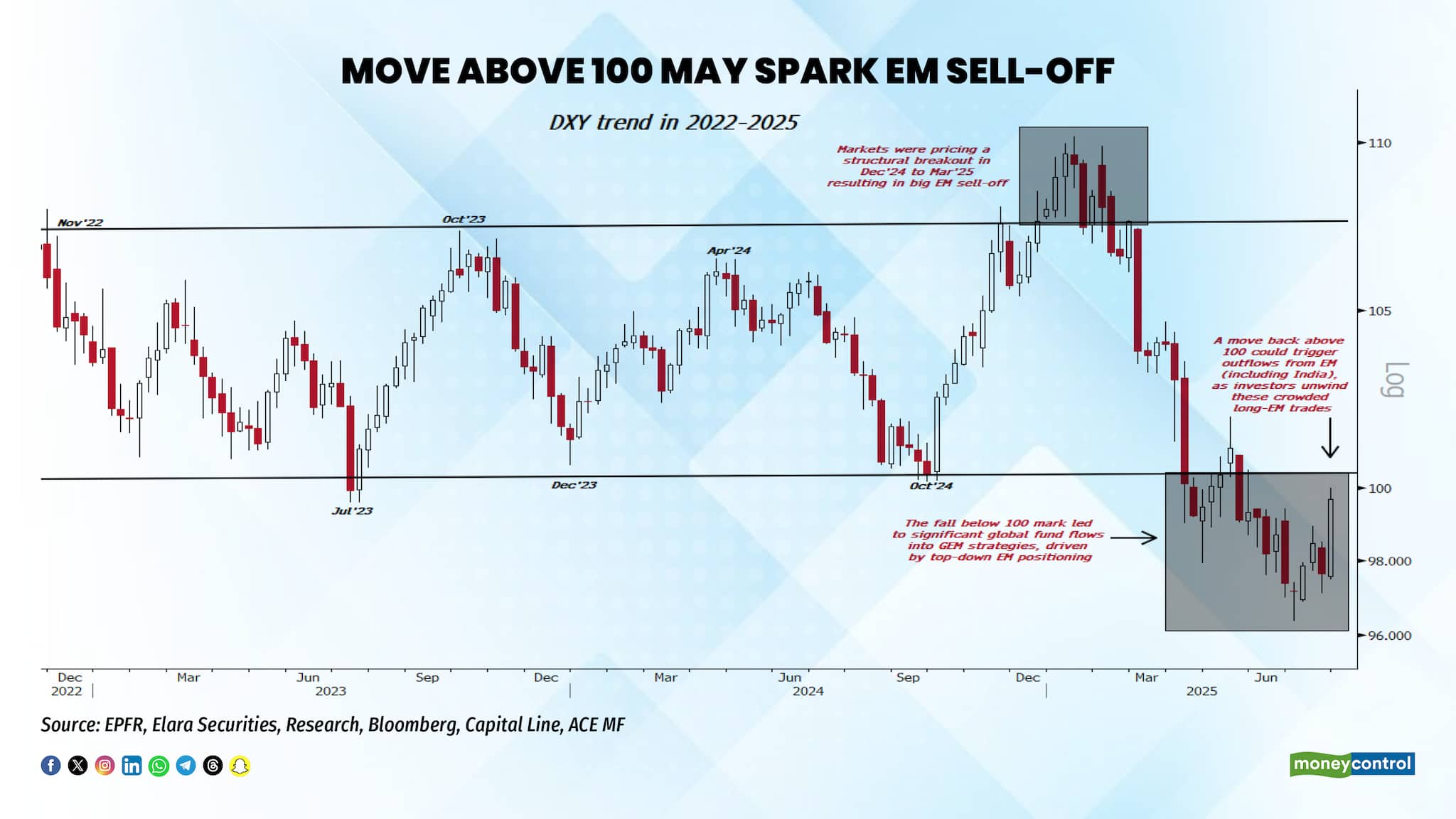 Move above 100 may spark EM Sell-Off