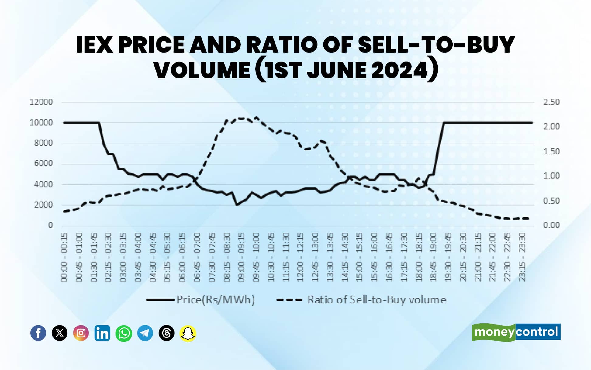 IEX price and ratio of sell-to-buy volume_24
