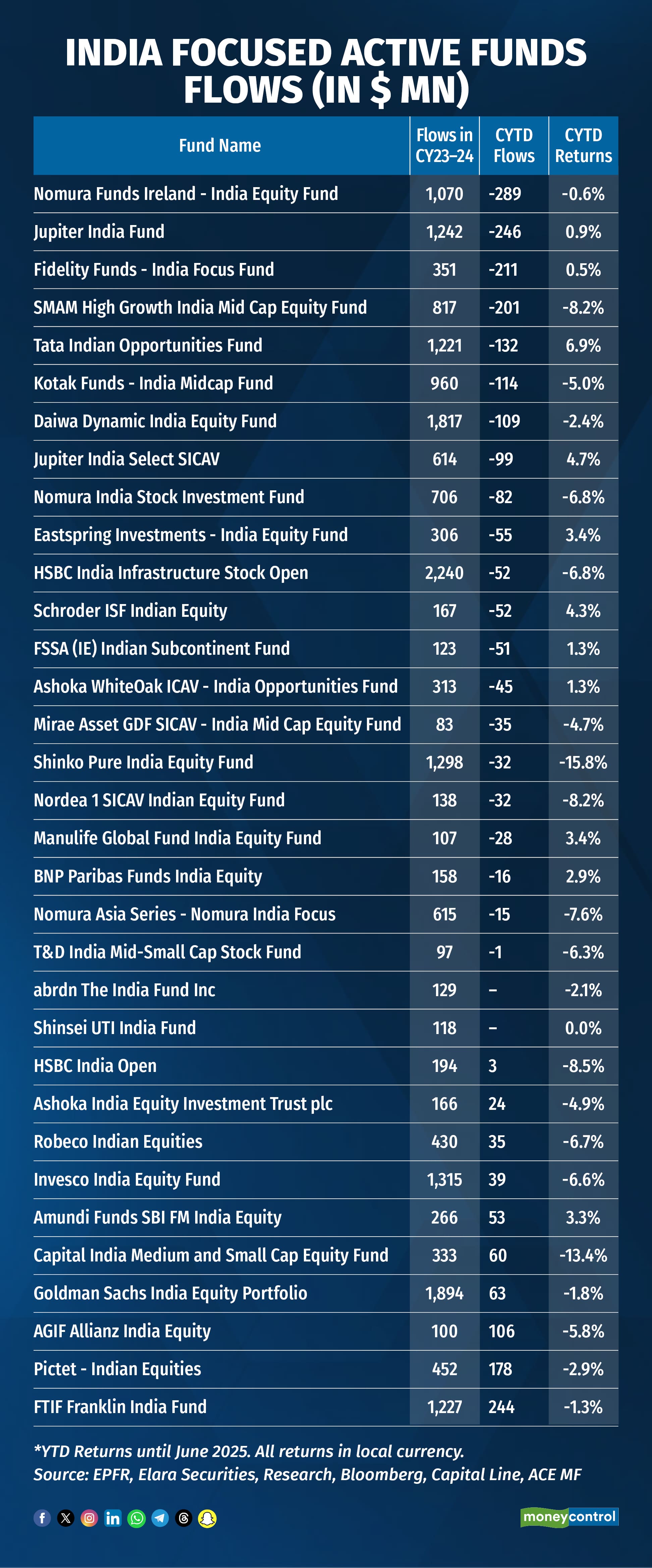 India Focused Active Funds Flows