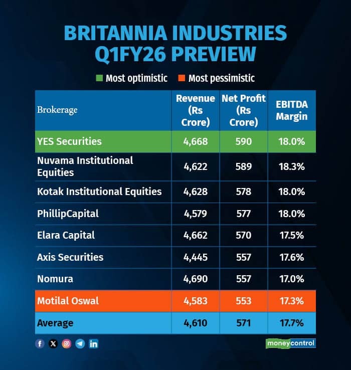 Britannia Industries Q1FY26 Preview