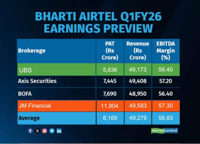 Bharti Airtel Q1FY26