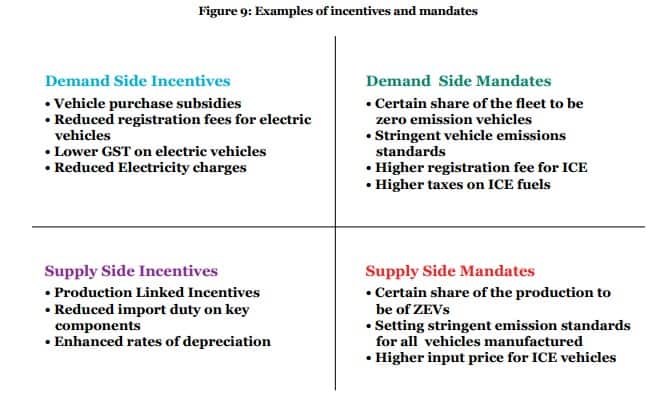 EV Mandates and Incentives