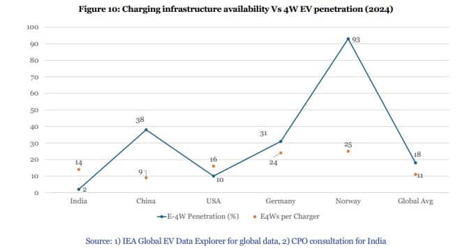 Charging Infra vs EV Penetration