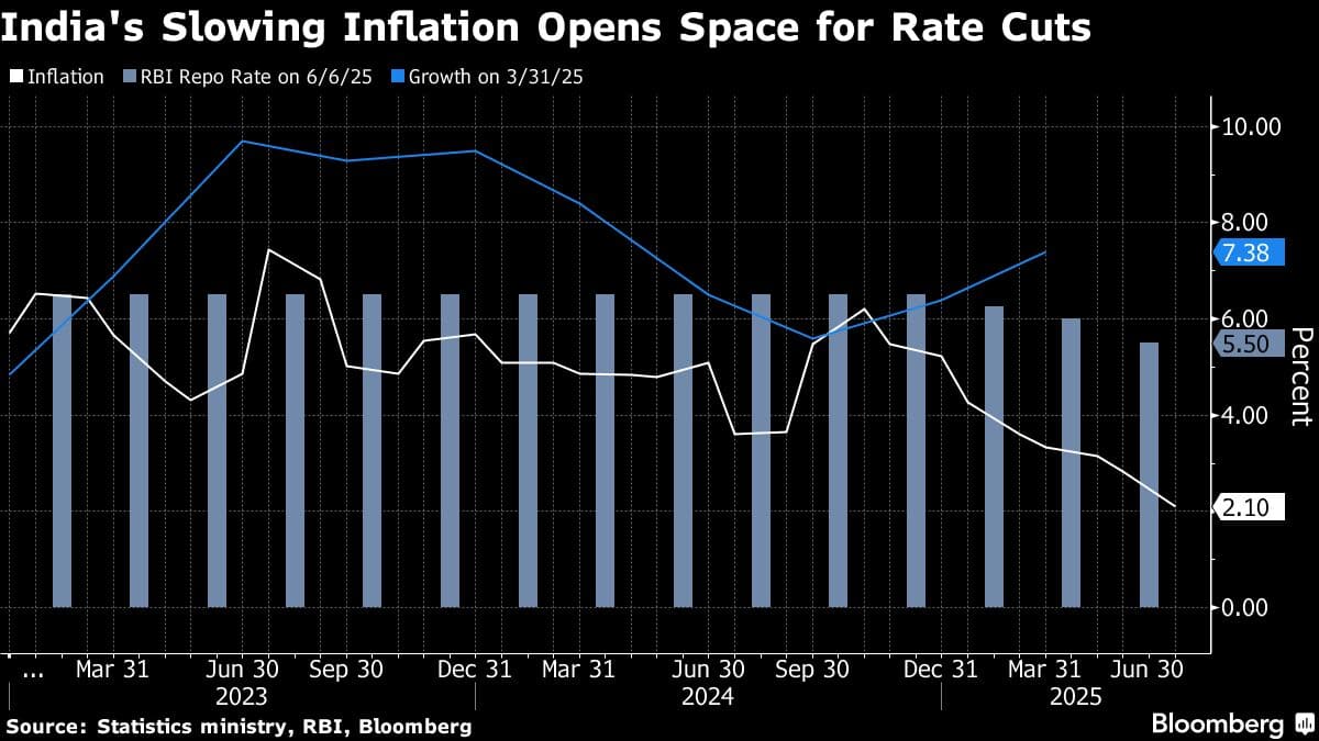 India's Slowing Inflation Opens Space for Rate Cuts