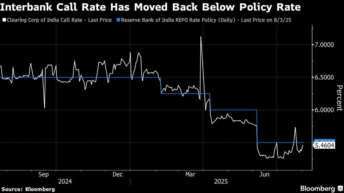 Interbank Call Rate Has Moved Back Below Policy Rate