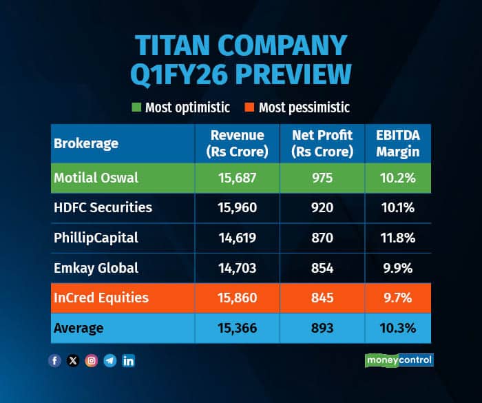 Titan Company Q1FY26 Preview