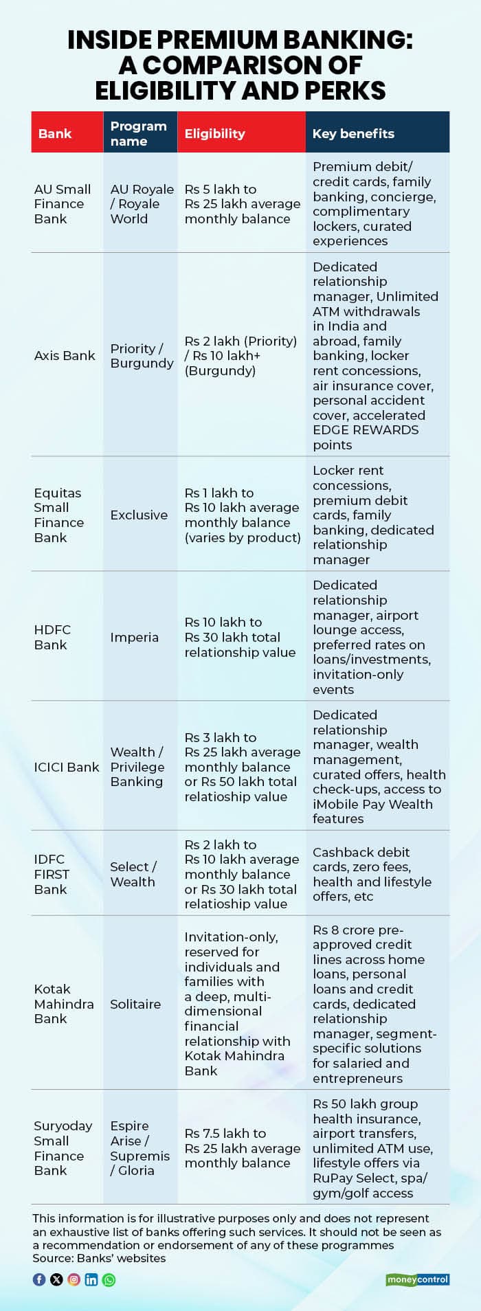 Inside premium banking A comparison of eligibility and perks