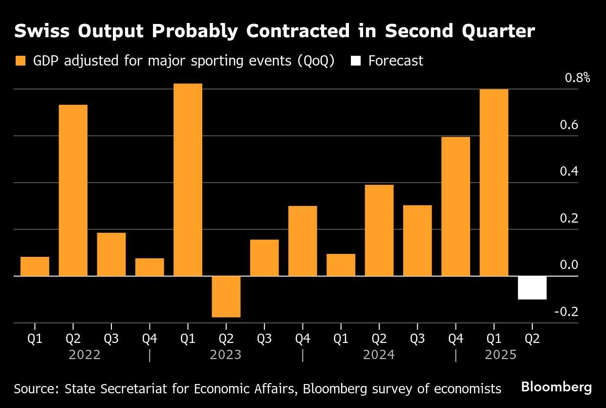 Swiss Output Probably Contracted in Second Quarter