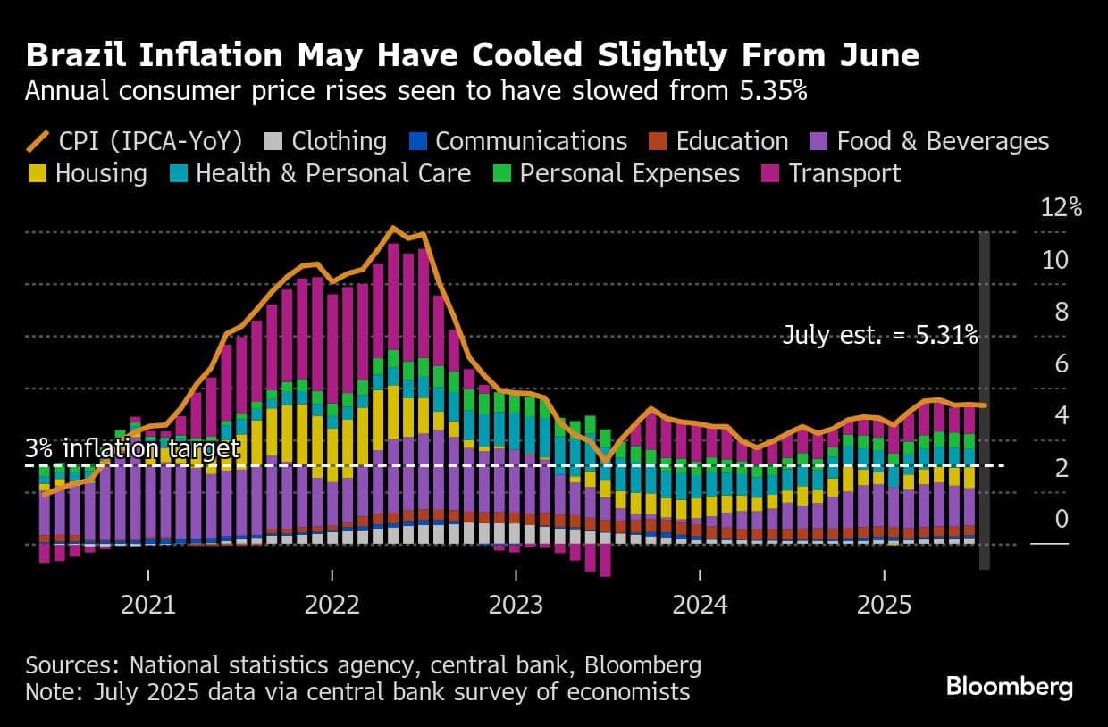 Brazil Inflation May Have Cooled Slightly From June | Annual consumer price rises seen to have slowed from 5.35%