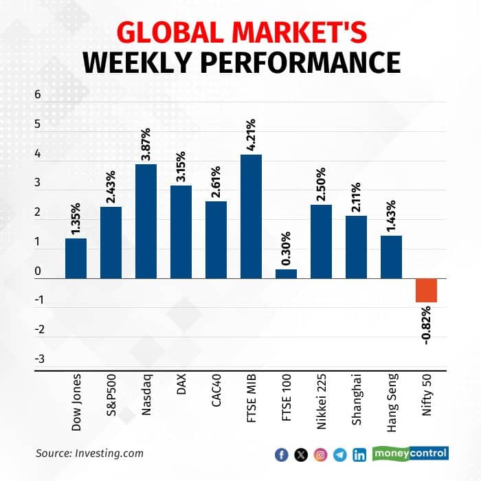 global-markets-weekly