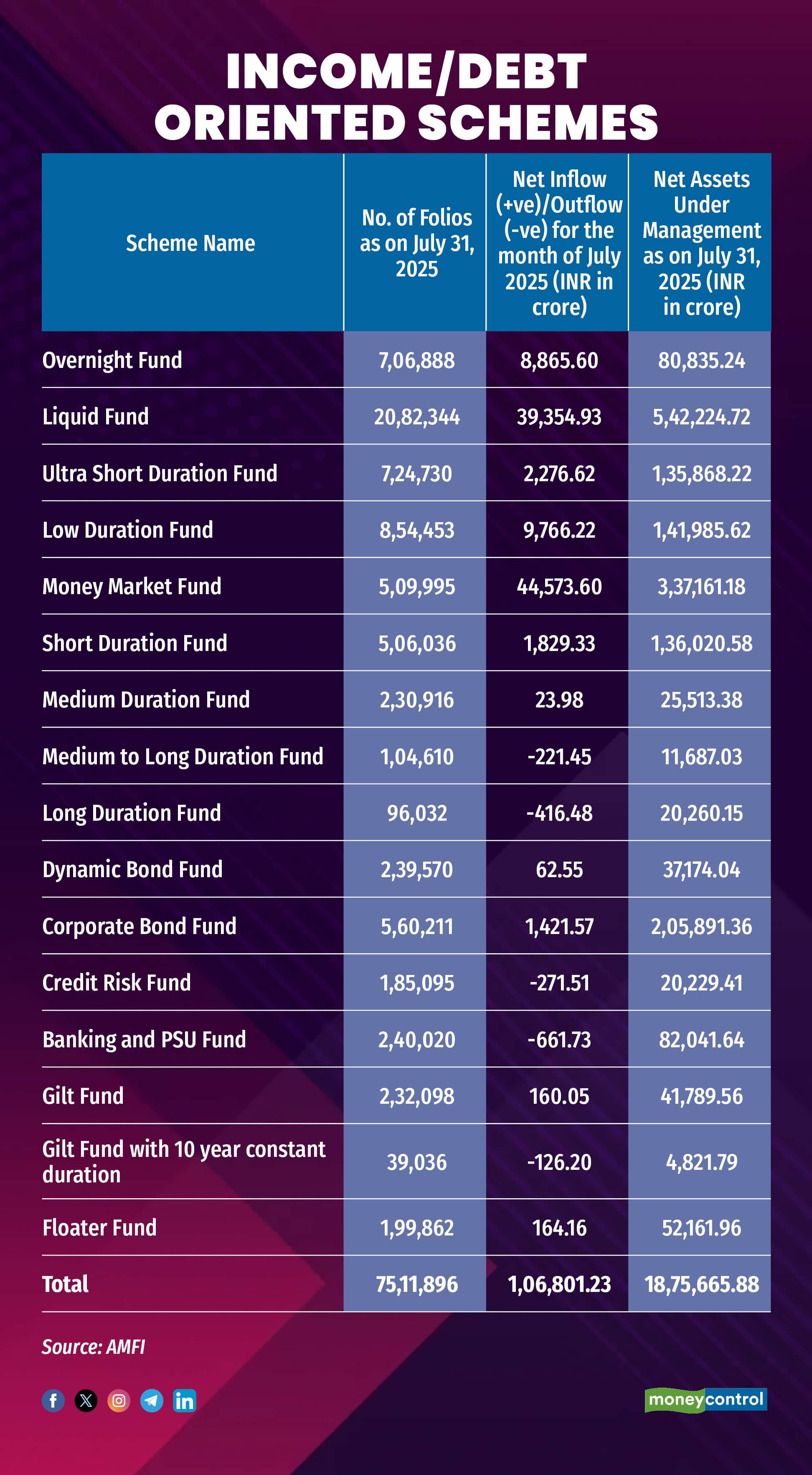 Debt Funds