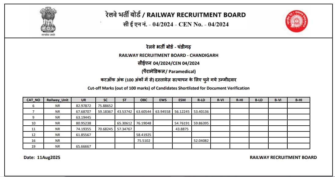 RRB Paramedical Staff Result 2025 (OUT): Direct link, cutoff here