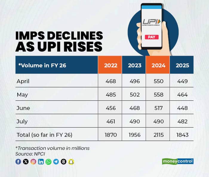 IMPS declines as UPI rises