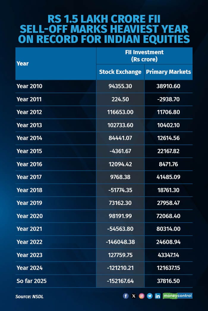 FII Investment