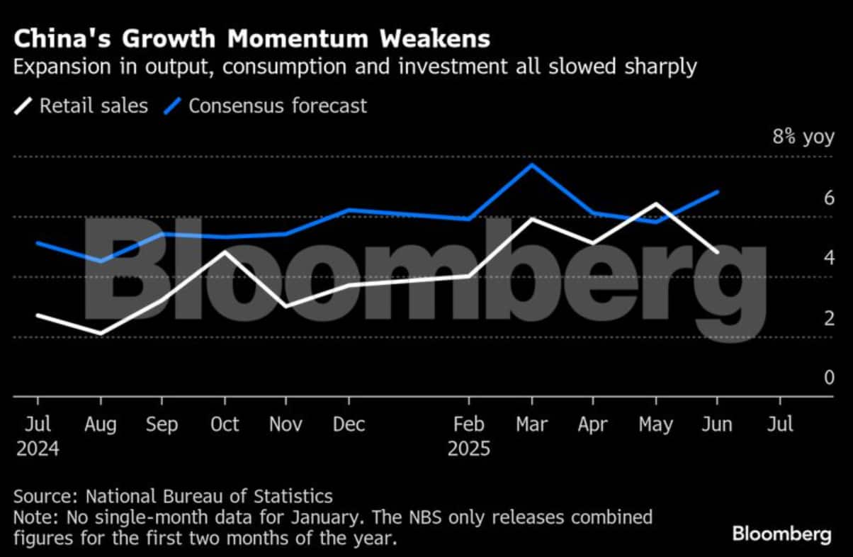 China’s economy slows