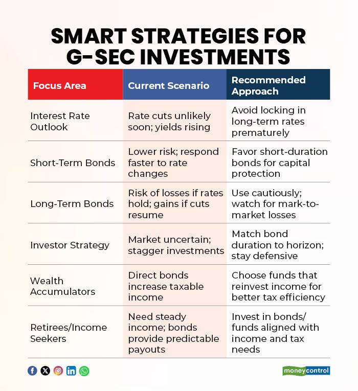 Smart Strategies for G-Sec Investments