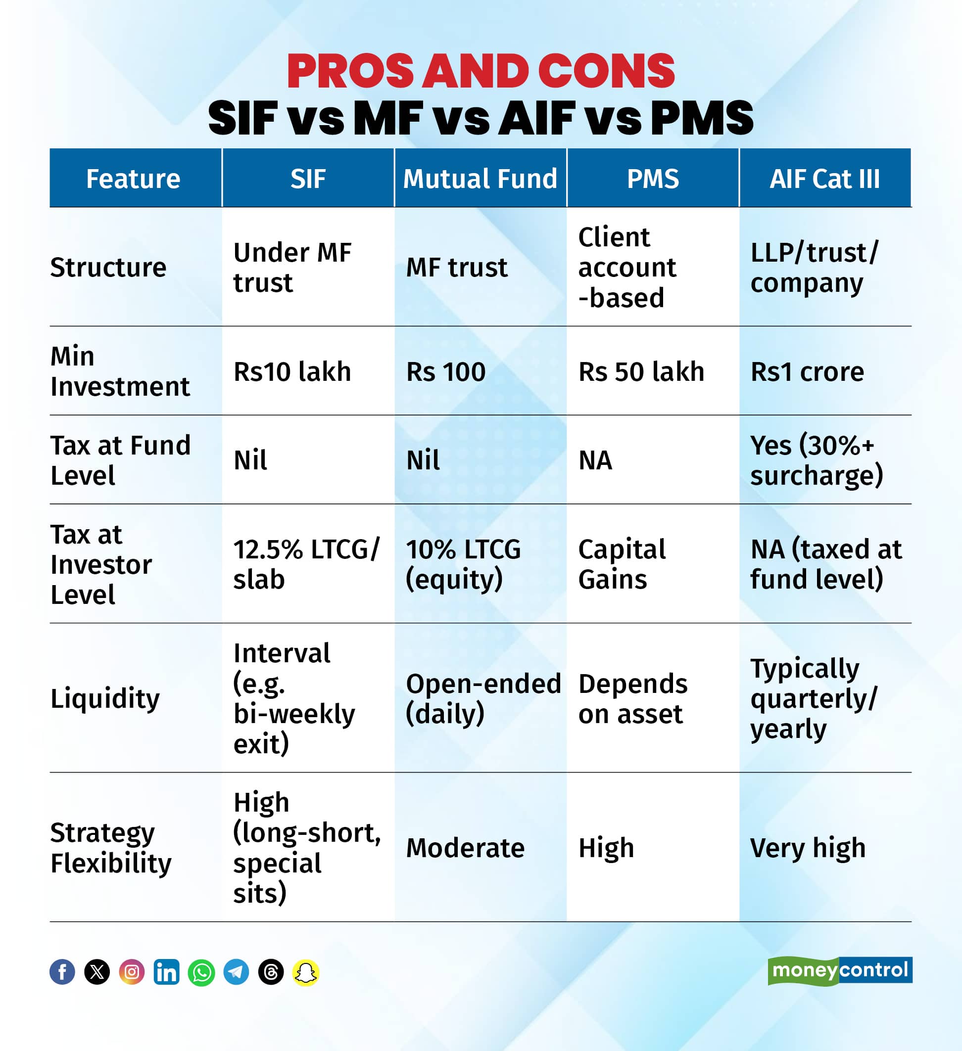 SIF vs MF vs AIF vs PMS