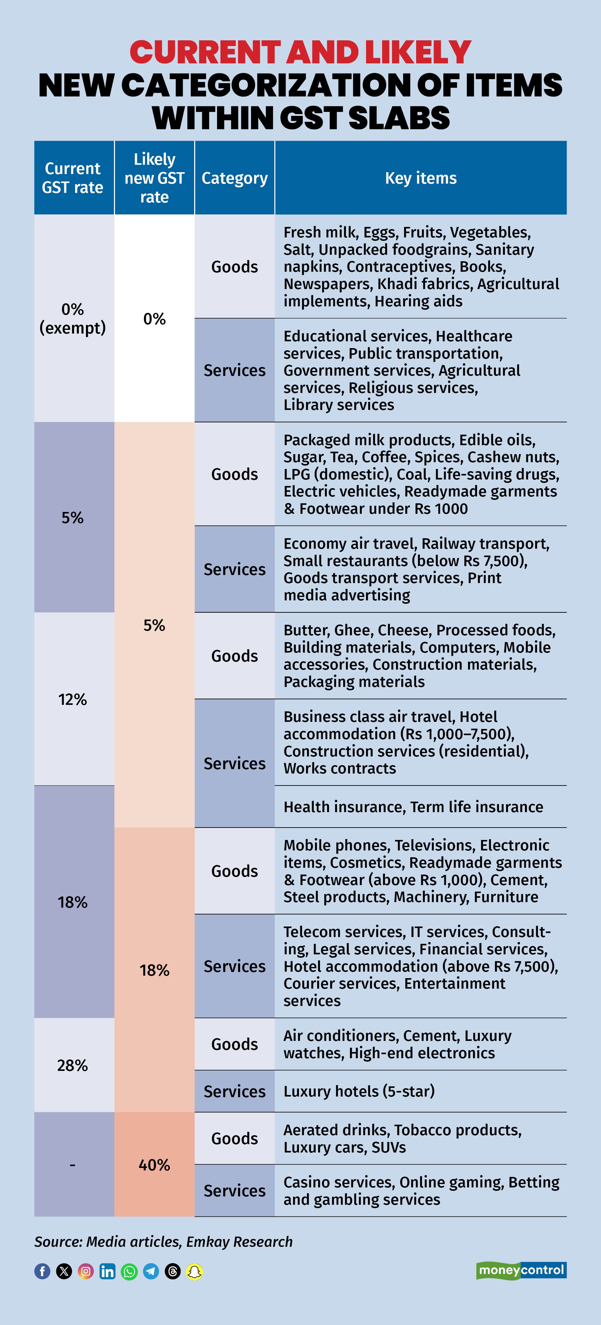 new categorization of items