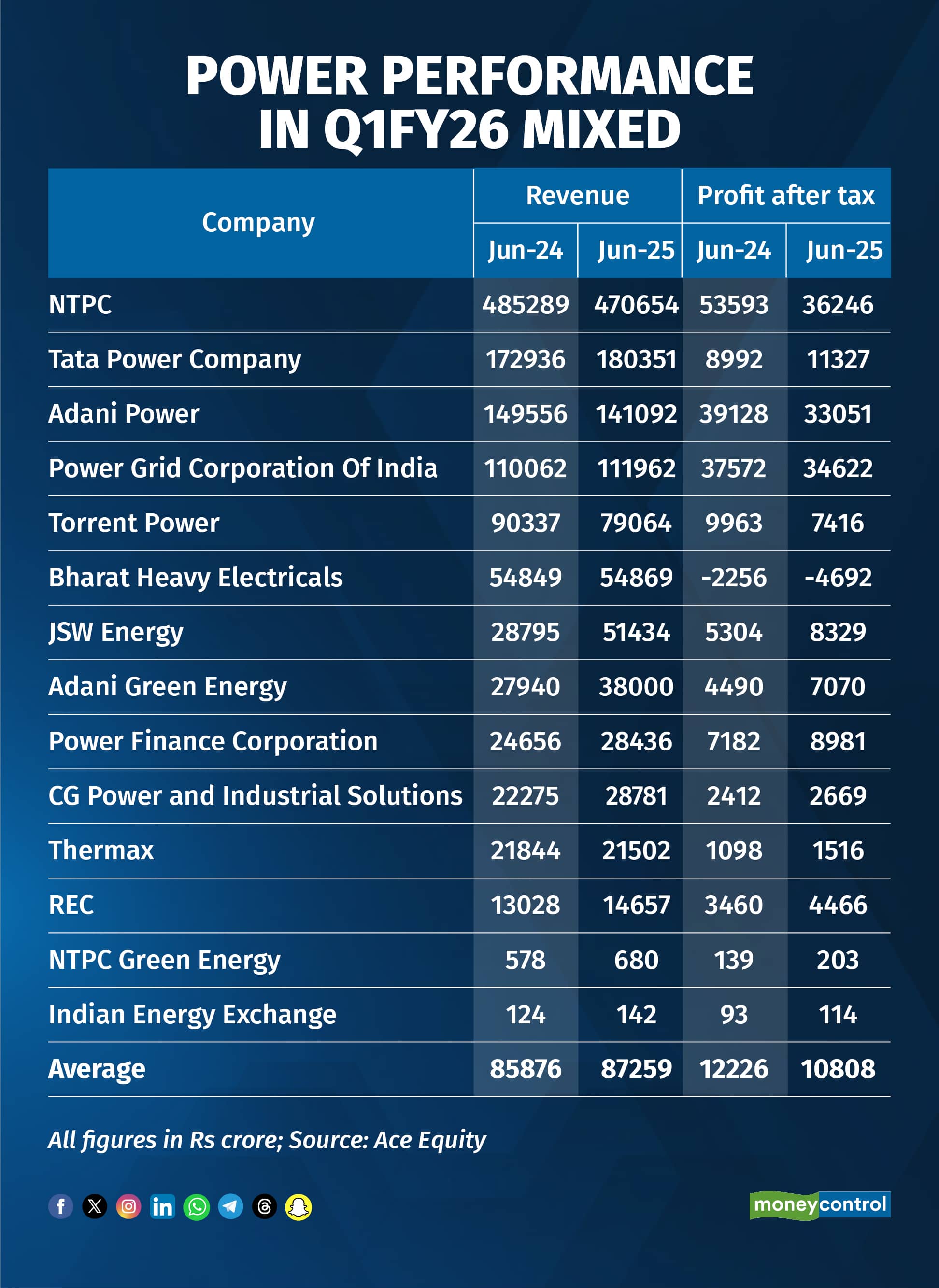 Power performance