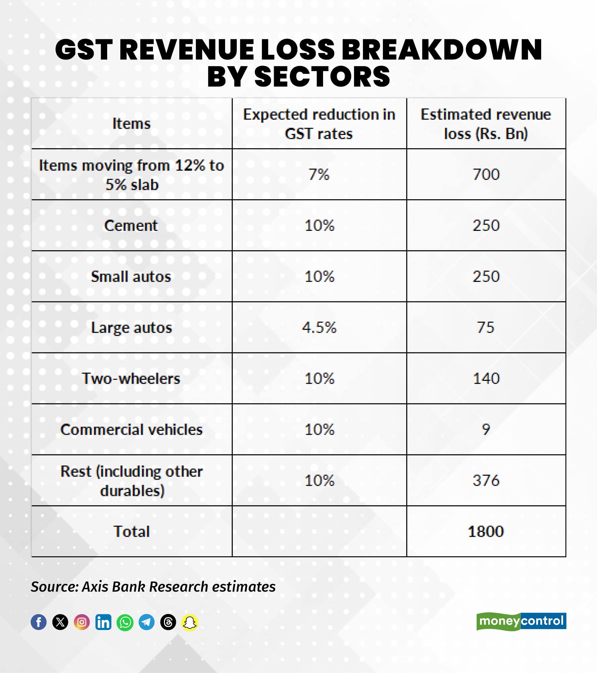 GST revenue loss breakdown
