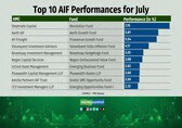 Top 10 AIF performances for July show thematic plays delivering returns