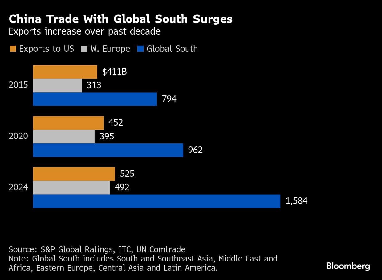 China Trade With Global South Surges | Exports increase over past decade