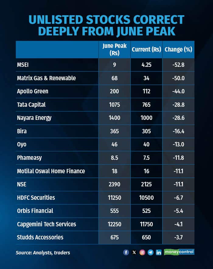 Unlisted Stocks Correct Deeply From June Peak