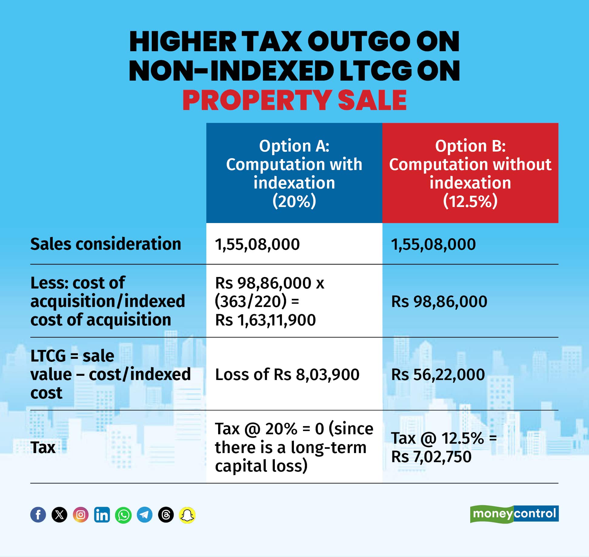 Higher tax outgo on