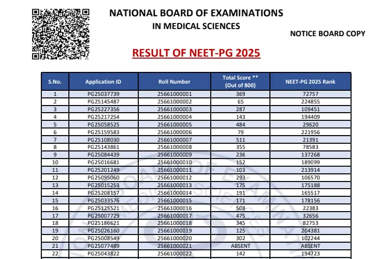 NEET PG 2025 Result OUT @ natboard.edu.in, direct link to scorecard and category-wise cutoffs here