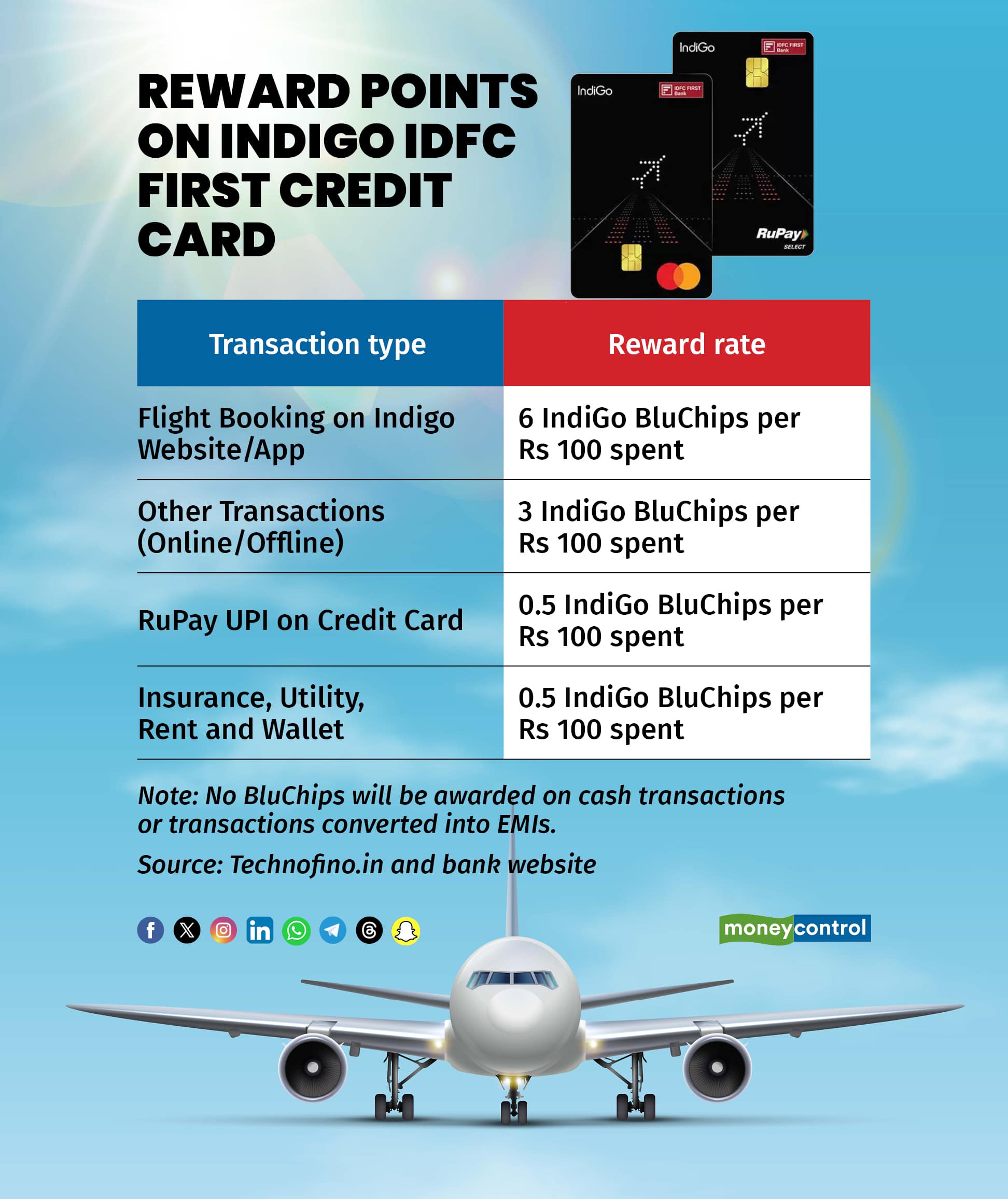 Reward points on IndiGo IDFC FIRST Credit Card